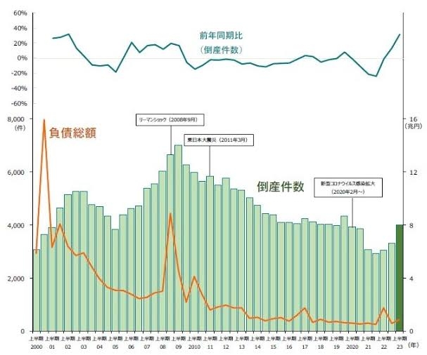 2024年11月の倒産件数は834件、31カ月連続で前年同月を上回る　年間累計は2015年以降で最多に