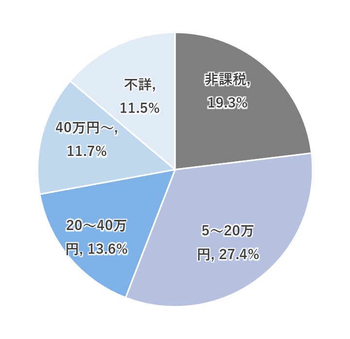 住民税非課税世帯への「3万円給付」があるようですが、なぜ「中間層」への給付はないのでしょうか。物価高はどの世帯も直面していると思うのですが…