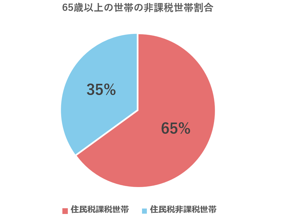 住民税非課税世帯への「3万円給付」があるようですが、なぜ「中間層」への給付はないのでしょうか。物価高はどの世帯も直面していると思うのですが…