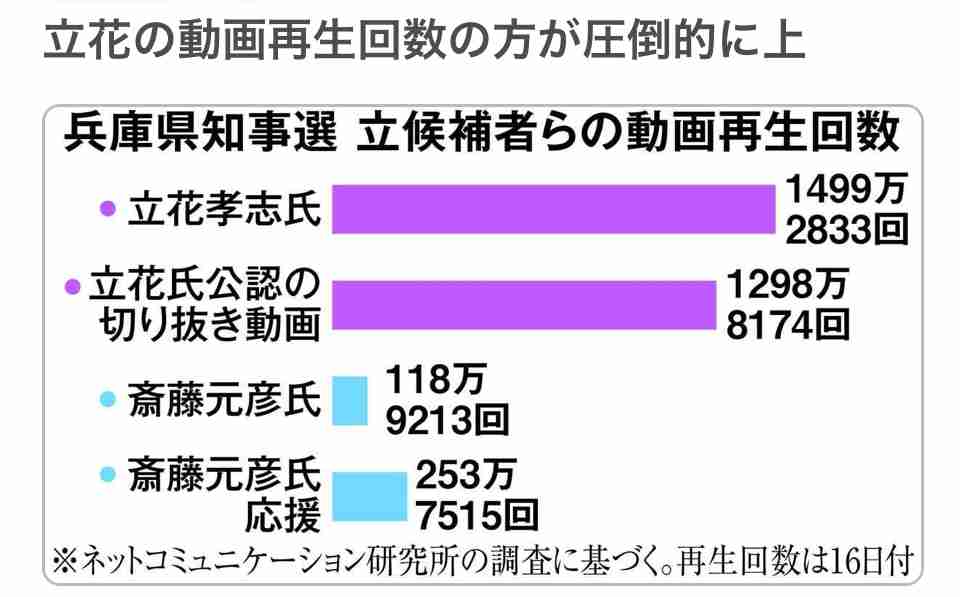 「逮捕怖くない」豪語の立花孝志氏と斎藤元彦知事を“同時捜査”に踏み切った「兵庫県警の狙い」