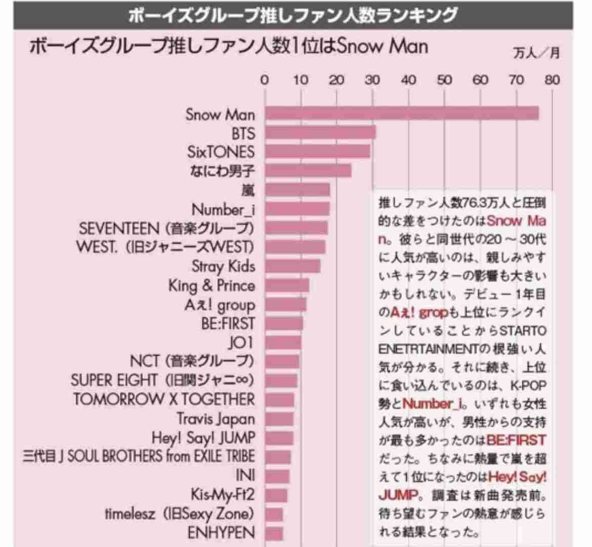 Snow Man 2年連続!大みそかYouTube 生配信 昨年は133万人同接新記録