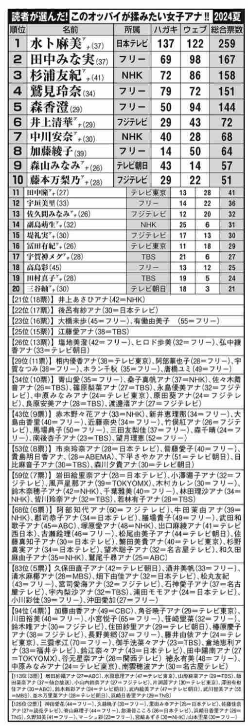 TBS・田村真子アナが生放送で涙　「好きな女性アナランキング」1位に「頭真っ白」　同局史上初