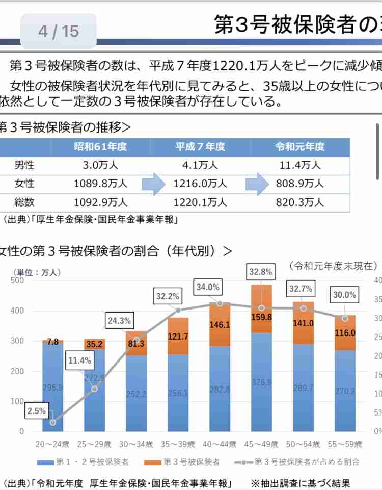 専業主婦優遇「3号」廃止見送り 厚労省、次期年金制度改革で