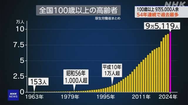 【賛否】中学校の給食費3年間で16万円を“タダ”に…その代わり10万円の“100歳祝い金”などを廃止…若者へのシフトを検討　岐阜・郡上市長「若い世代に一度かけてみたい」