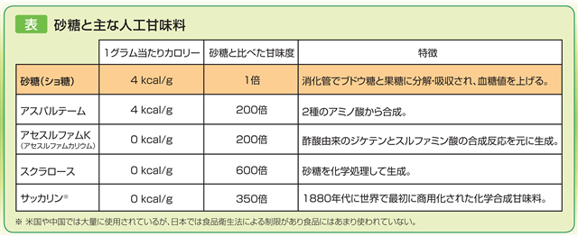 砂糖入り飲料で心臓病リスク上昇か、焼き菓子などの甘い物と比べ　新研究