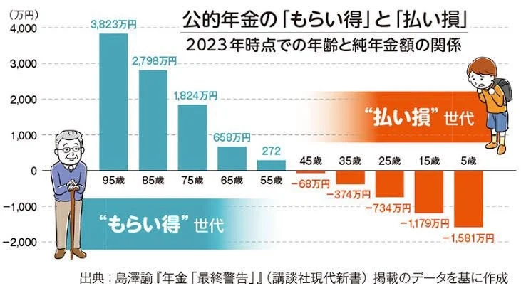 「年収798万円が高所得？」年金保険料の月1～3万円の負担増報道にSNS騒然…「最大のガンは財務省ではなく厚労省」