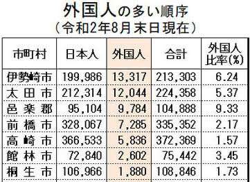 群馬・伊勢崎市で緊縛強盗 男3人が70代夫婦を縛りつけ現金など奪い逃走 片言の日本語で「お金、お金」と要求