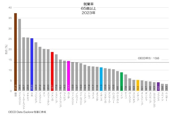 ここへきて、高齢者も女性も”みんな働く社会”へ…日本の労働参加率が「主要国で最高水準」の実態