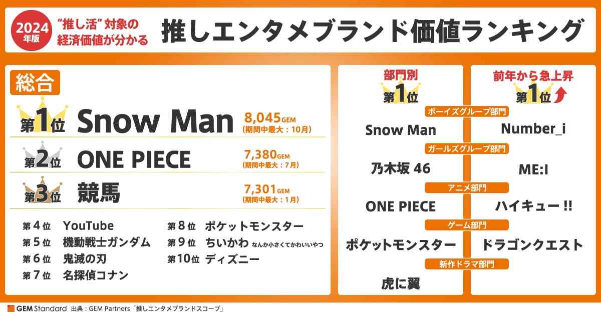 「全部オレンジ」Snow Man向井康二のゴルフタレントとの熱々デート報道にスノファンは“匂わせ”でピリピリ