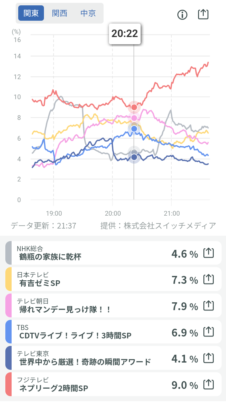 Snow Man、アルバム初週139.5万枚で“令和最高”記録達成 “史上初”の5作連続累積ミリオンも
