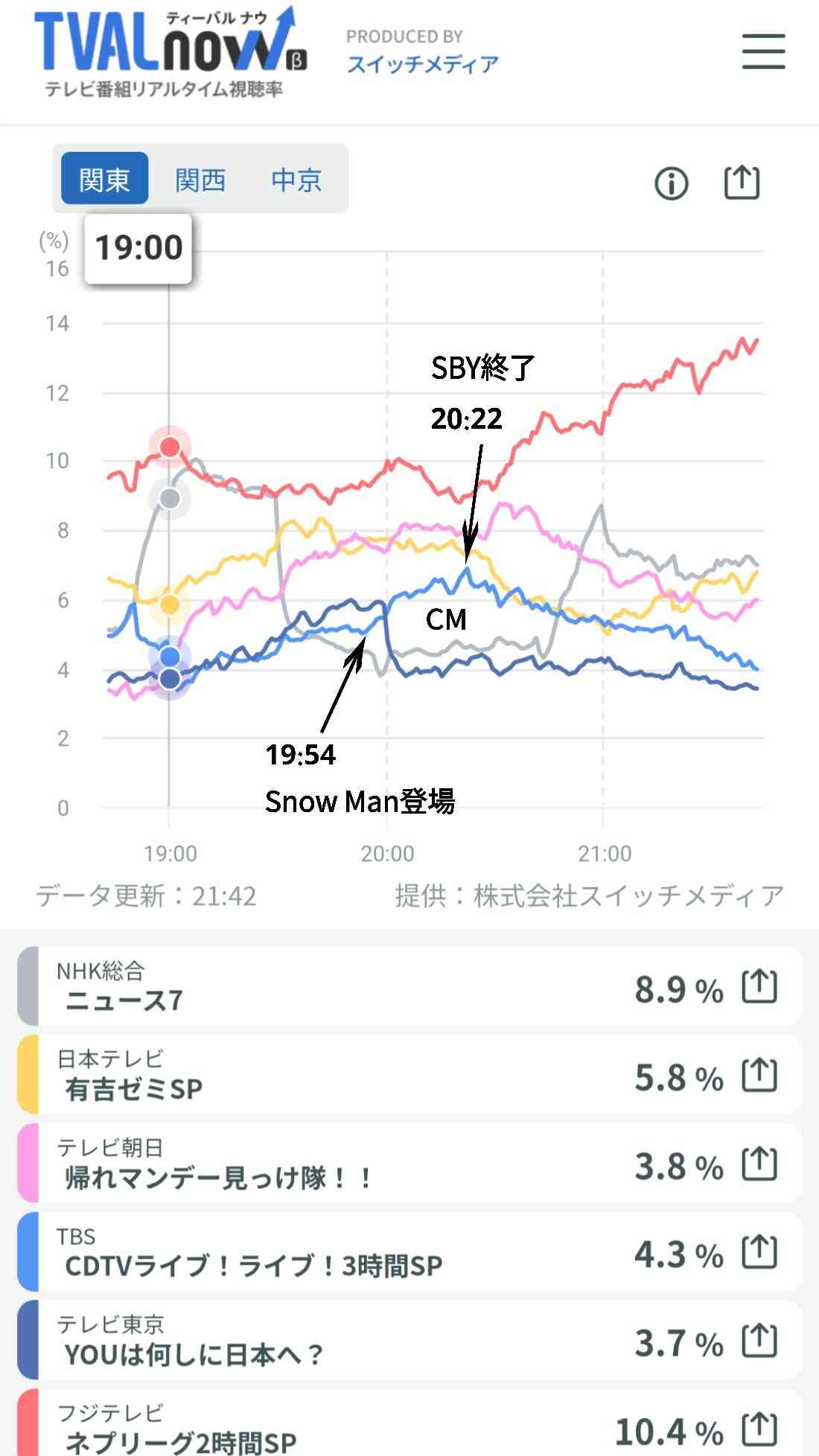 Snow Man、アルバム初週139.5万枚で“令和最高”記録達成 “史上初”の5作連続累積ミリオンも