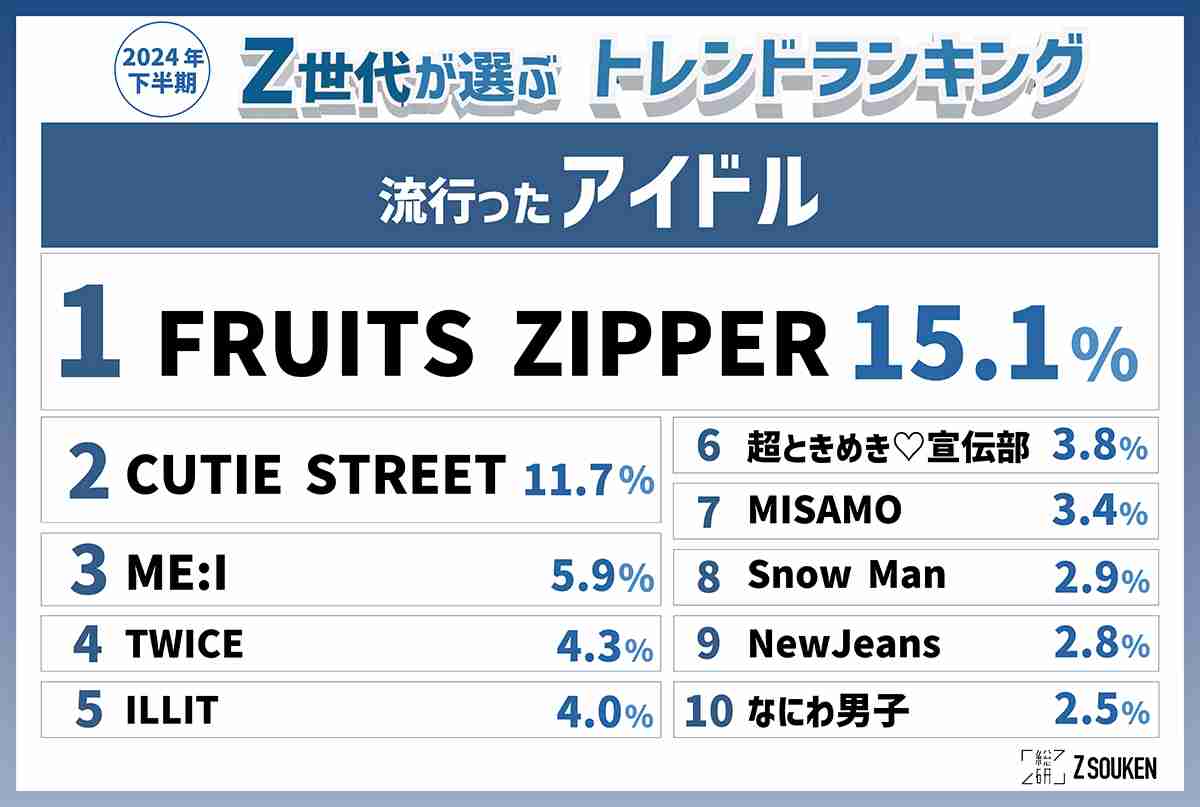 Snow Man、アルバム初週139.5万枚で“令和最高”記録達成　“史上初”の5作連続累積ミリオンも