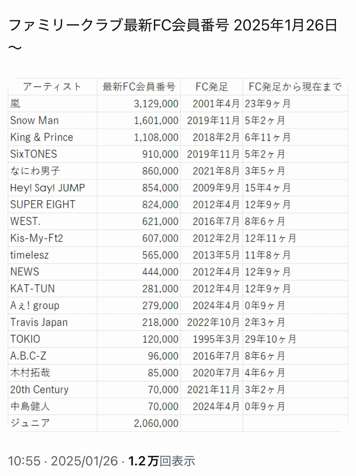 Snow Man、アルバム初週139.5万枚で“令和最高”記録達成 “史上初”の5作連続累積ミリオンも