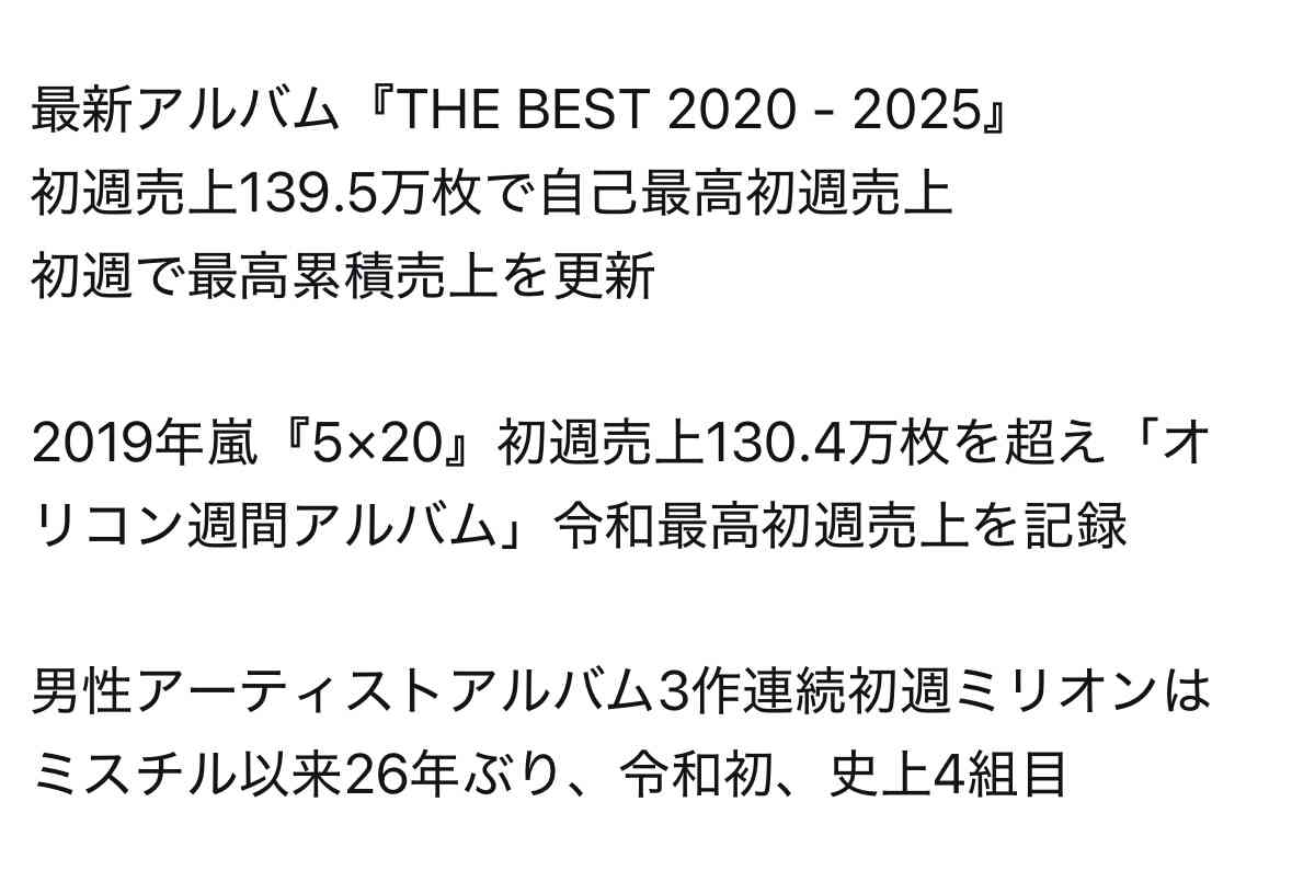 Snow Man、アルバム初週139.5万枚で“令和最高”記録達成　“史上初”の5作連続累積ミリオンも
