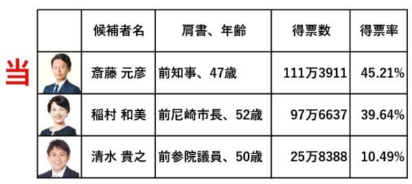 「大変ショック」「痛恨の極み」斎藤兵庫県知事が取材に応じる　竹内英明元県議の死亡受け