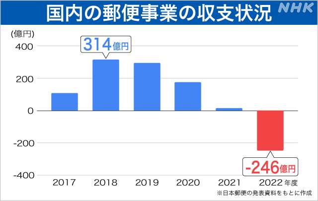 元日配達の年賀状減少　全国では2024年比66%　郵便料金値上げやSNSの影響