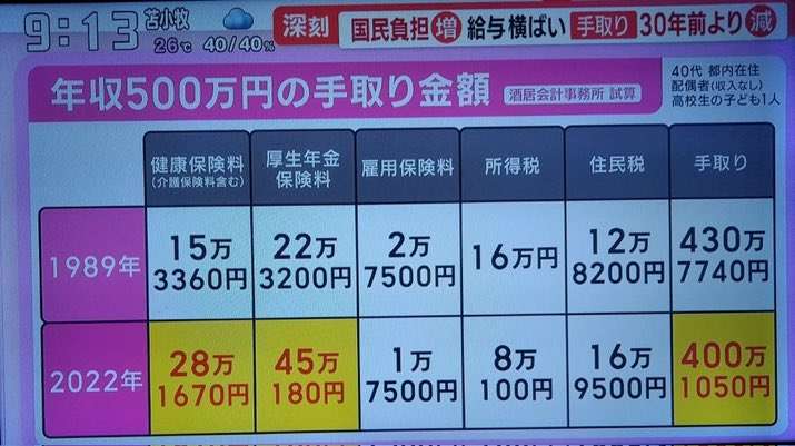 主要企業の48%が値上げ意向 「物価高継続」半数、続く負担増