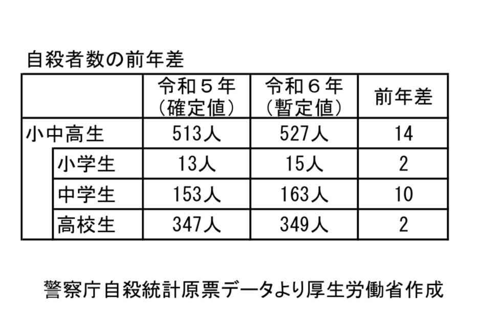 2024年の自殺者 過去2番目に少なくなるも「小中高生の自殺」は527人で過去最多 厚労省「深刻な状況として受け止める」