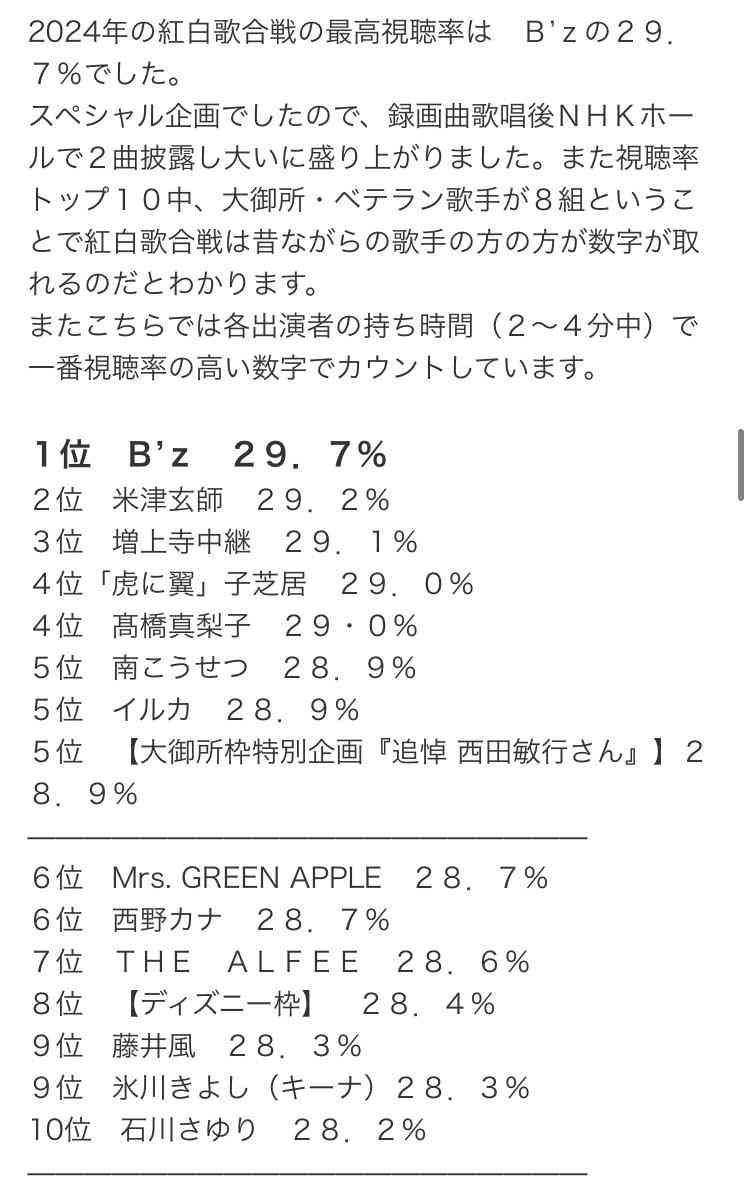 紅白　第2部視聴率32・7％　23年は歴代最低の31・9％　4年連続40％届かず