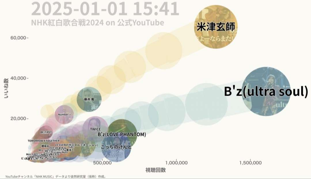 紅白　第2部視聴率32・7％　23年は歴代最低の31・9％　4年連続40％届かず