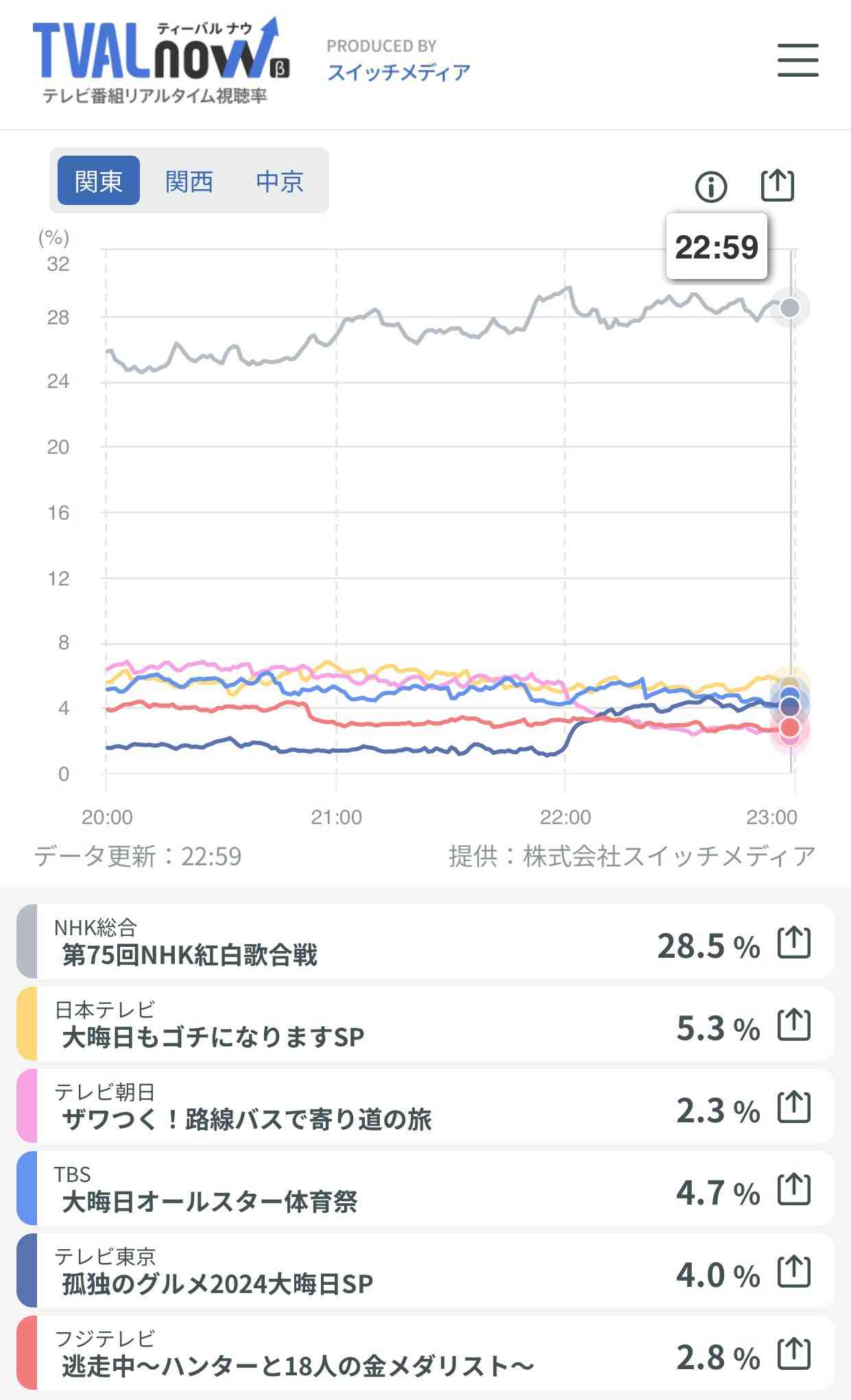 紅白　第2部視聴率32・7％　23年は歴代最低の31・9％　4年連続40％届かず