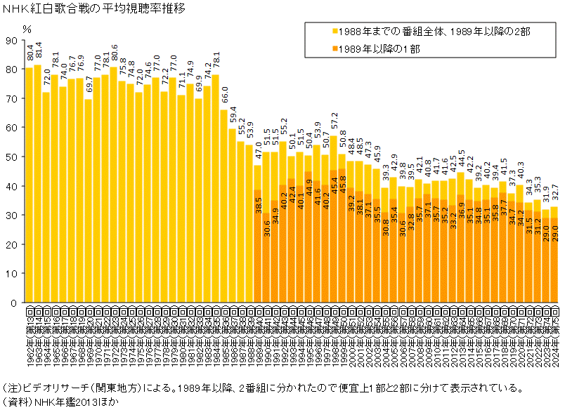 紅白　第2部視聴率32・7％　23年は歴代最低の31・9％　4年連続40％届かず