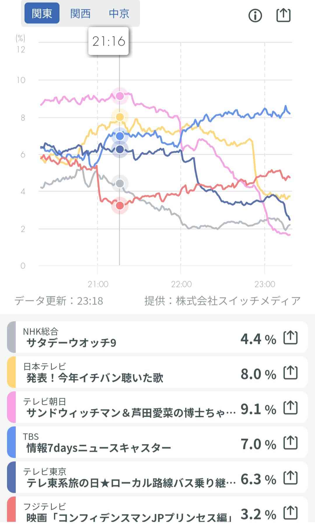 紅白　第2部視聴率32・7％　23年は歴代最低の31・9％　4年連続40％届かず