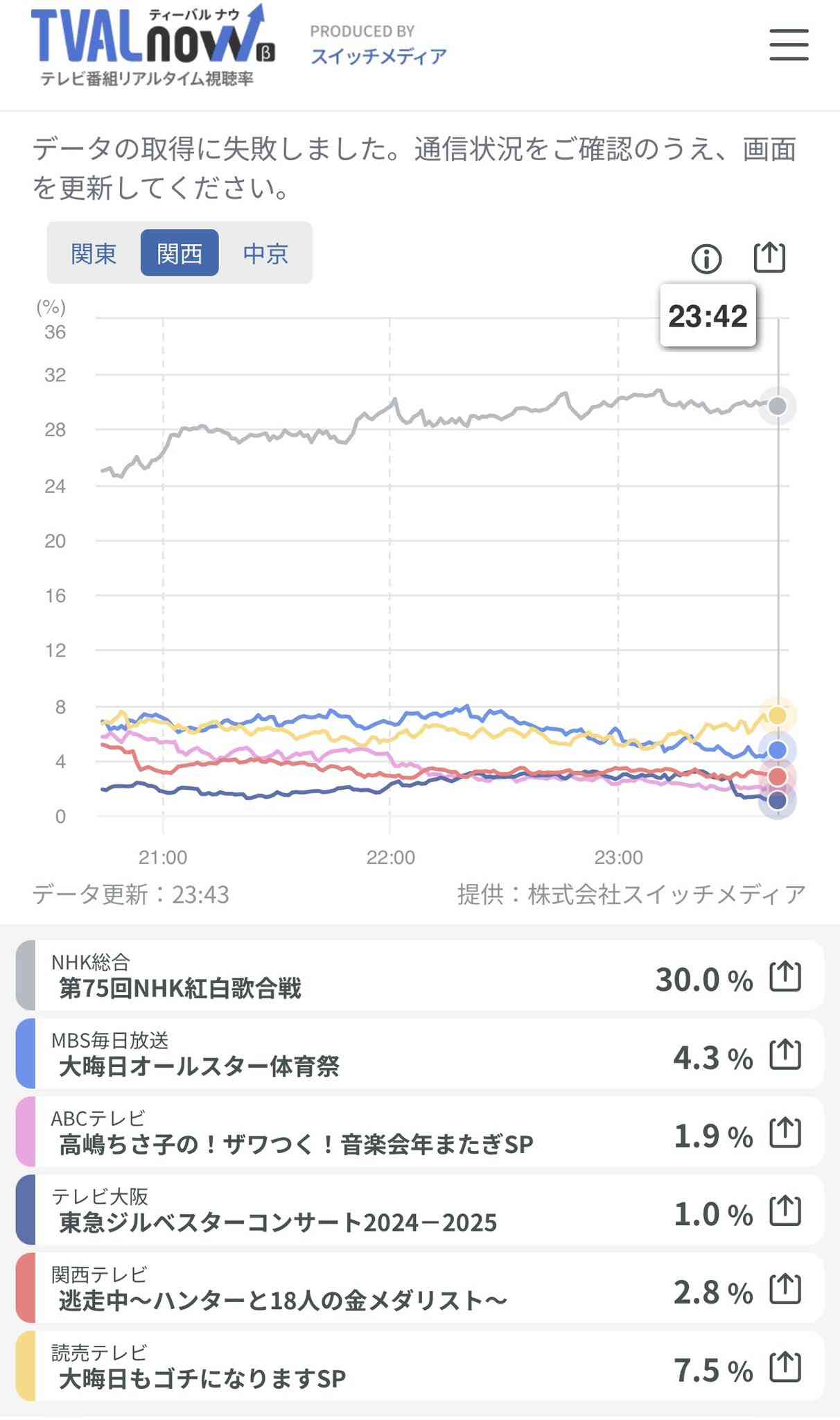 紅白　第2部視聴率32・7％　23年は歴代最低の31・9％　4年連続40％届かず