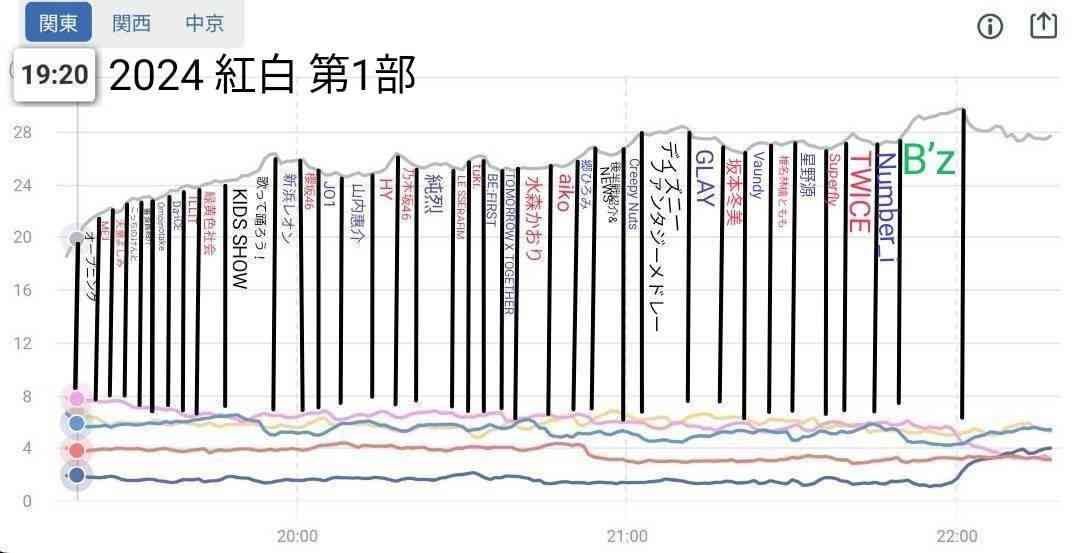 紅白　第2部視聴率32・7％　23年は歴代最低の31・9％　4年連続40％届かず