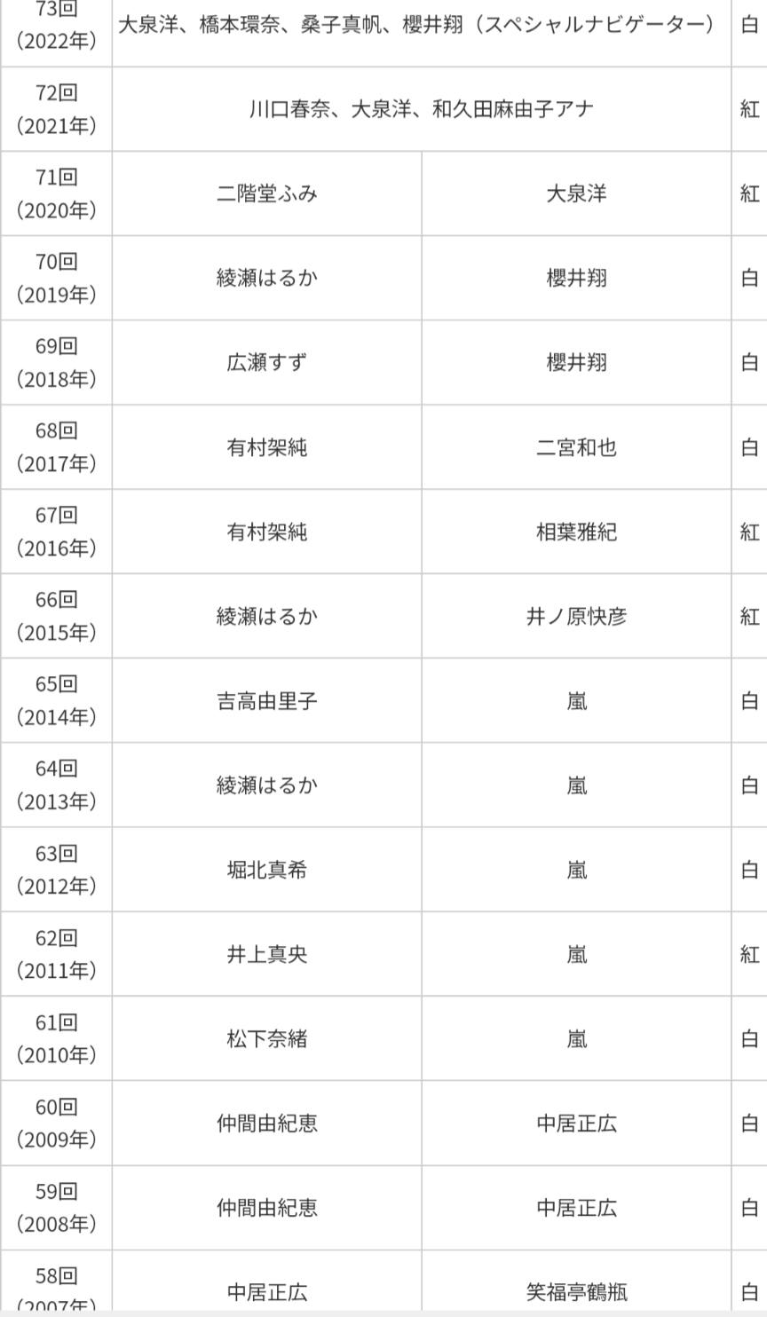 紅白　第2部視聴率32・7％　23年は歴代最低の31・9％　4年連続40％届かず