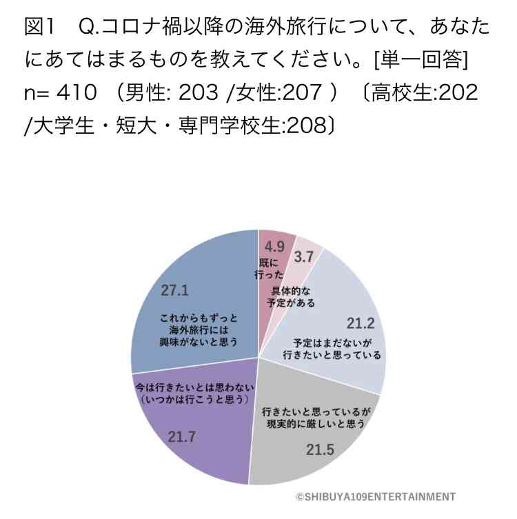 海外旅行の戻りは7割弱、回復に向け若者へのパスポート無償配布や、修学旅行代金の上限見直しを要望 ―日本旅行業協会