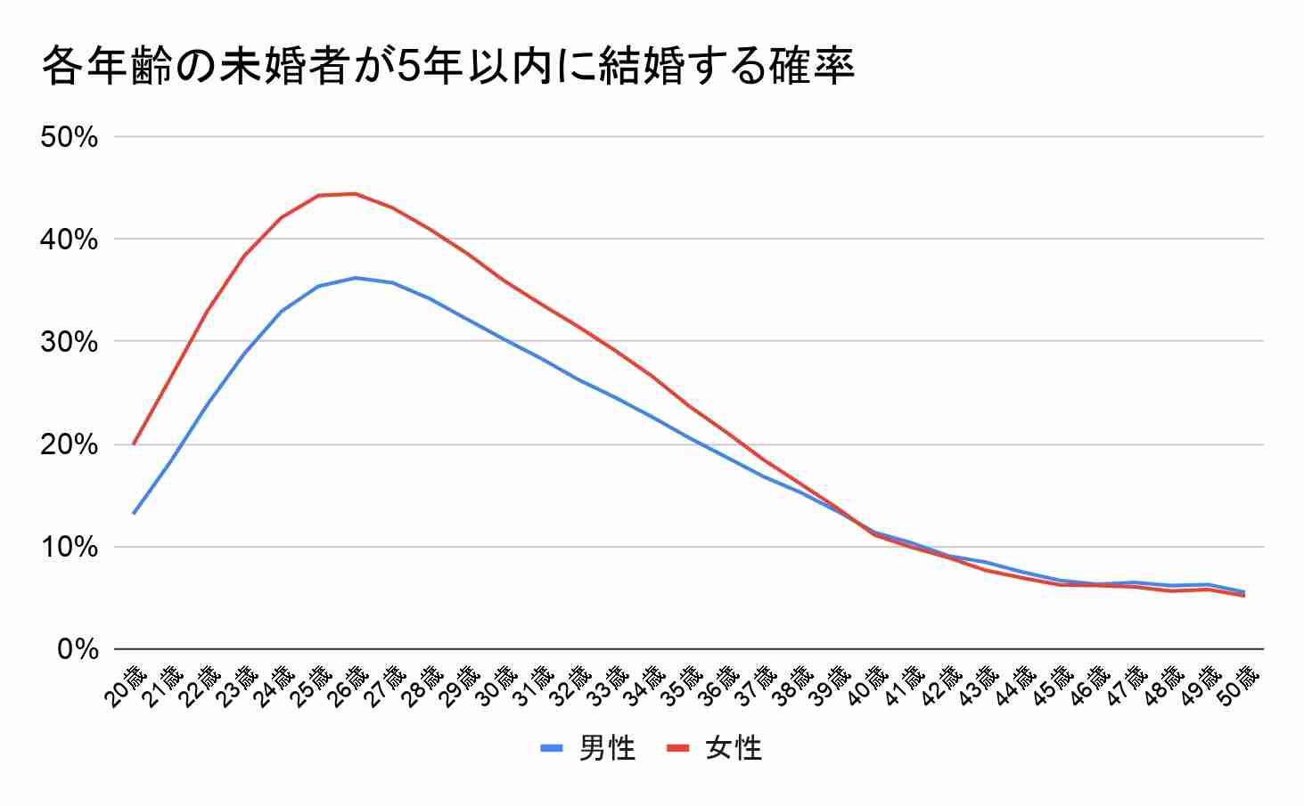 30代以上・未婚・子ナシ…は「女の負け犬」 女性の“お一人さま”像、20年でどう変化?