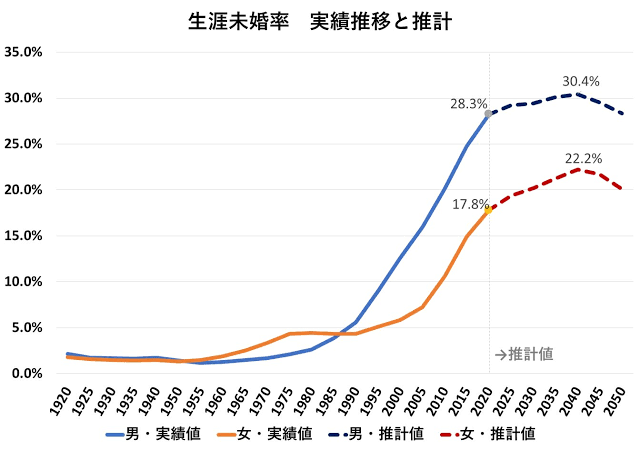 30代以上・未婚・子ナシ…は「女の負け犬」 女性の“お一人さま”像、20年でどう変化?