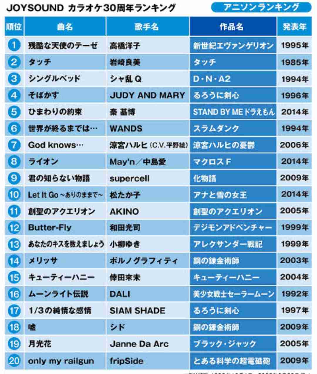 個人的アニソンランキング(3位まで)