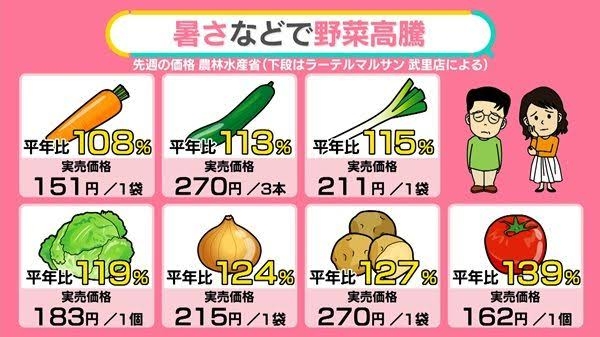 物価が1年前より「かなり上がった」69％　過去最高、日銀調査で
