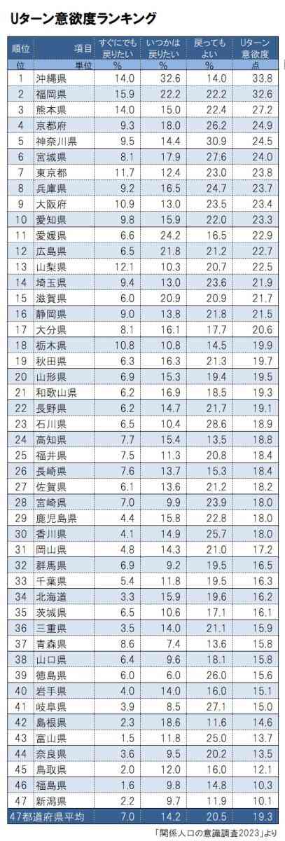 “人口最少県”鳥取県の人口が53万人未満に　東京一極集中で疲弊する地方　1996年以降減り続ける県内人口　若者の定住に向けた施策や支援も歯止めがかからず…　5年後には50万人割れも