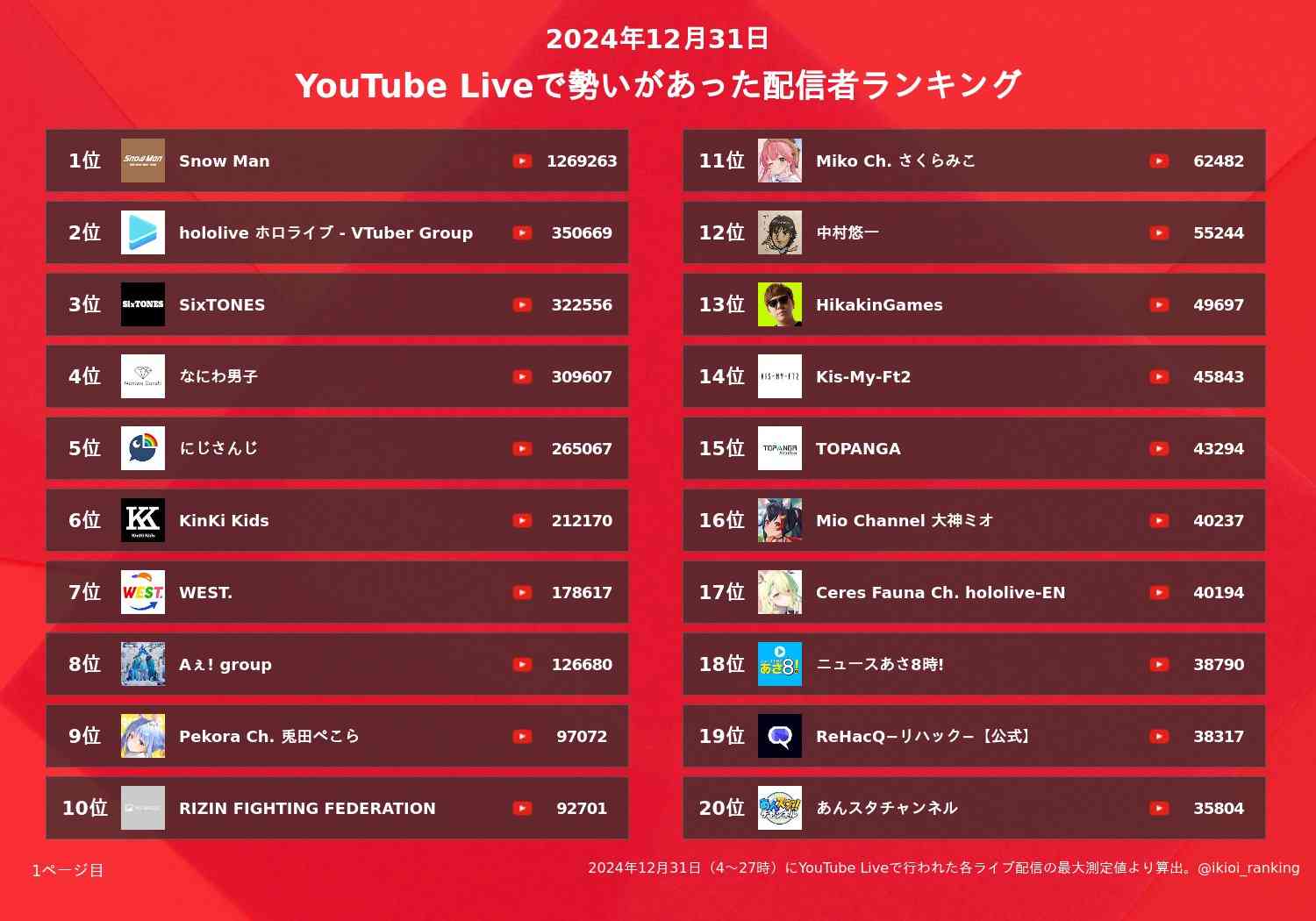 Aぇ! groupが28.9億円で年間セールス新人1位、男性グループでは4年ぶりの20億円超え