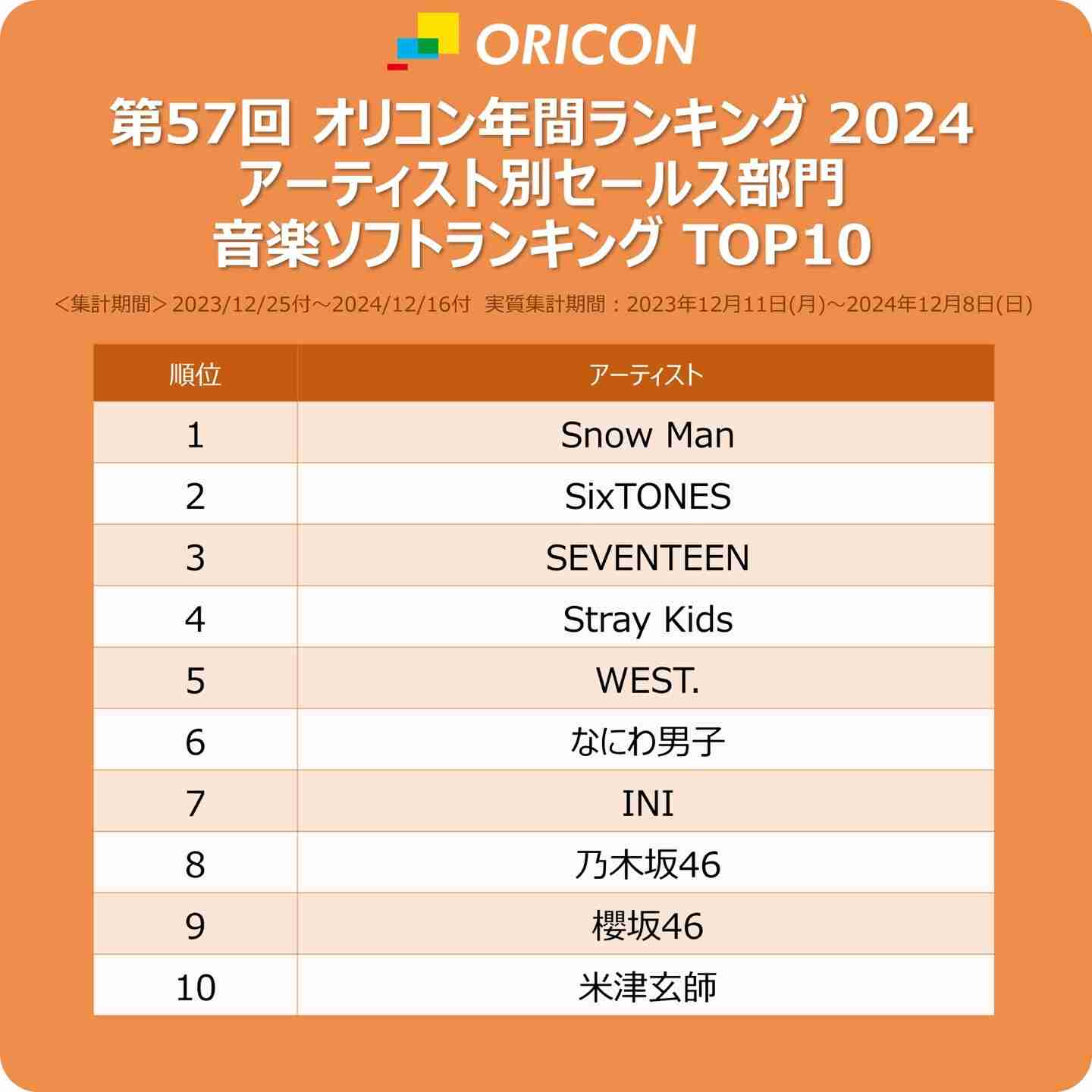 Aぇ! groupが28.9億円で年間セールス新人1位、男性グループでは4年ぶりの20億円超え