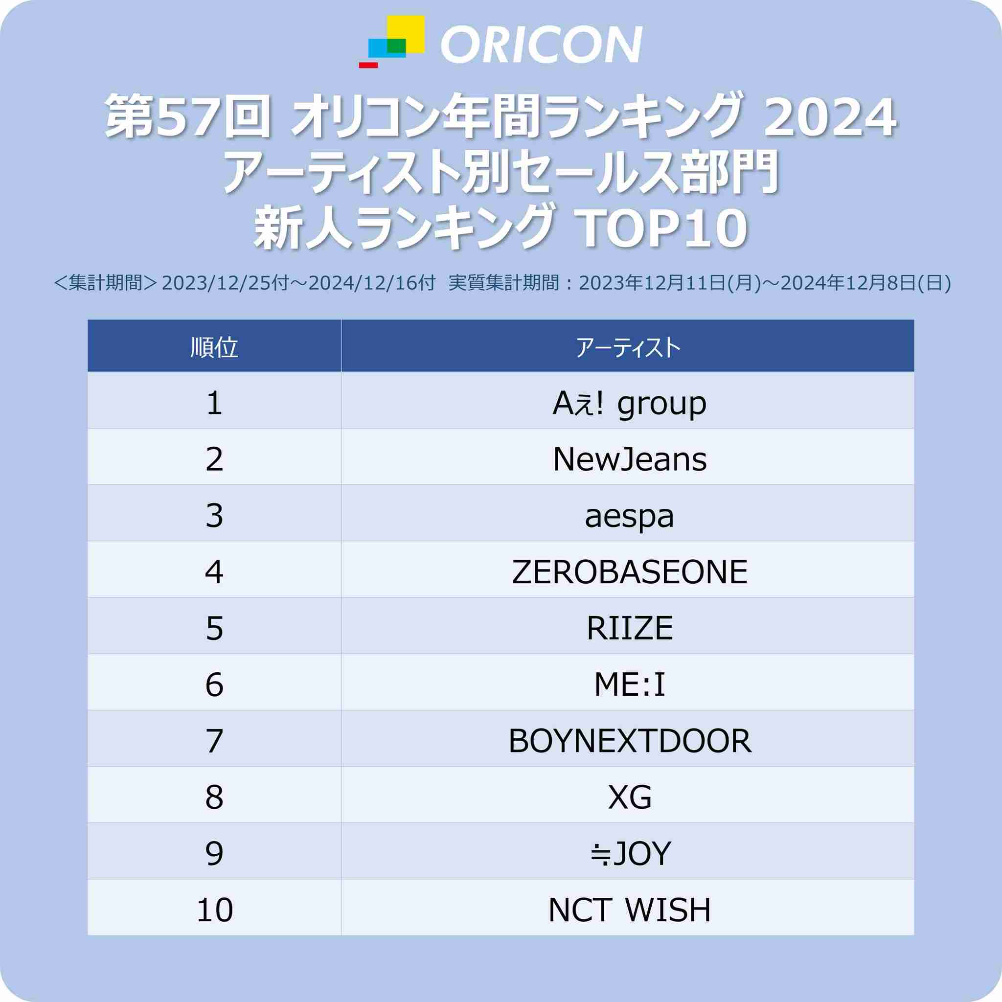 Aぇ! groupが28.9億円で年間セールス新人1位、男性グループでは4年ぶりの20億円超え