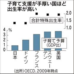 子育て支援で首都圏格差　東京の財政力背景、近隣県は反発