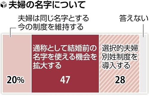 選択的夫婦別姓 賛成42%、反対23% 通常国会で主要論点の一つに
