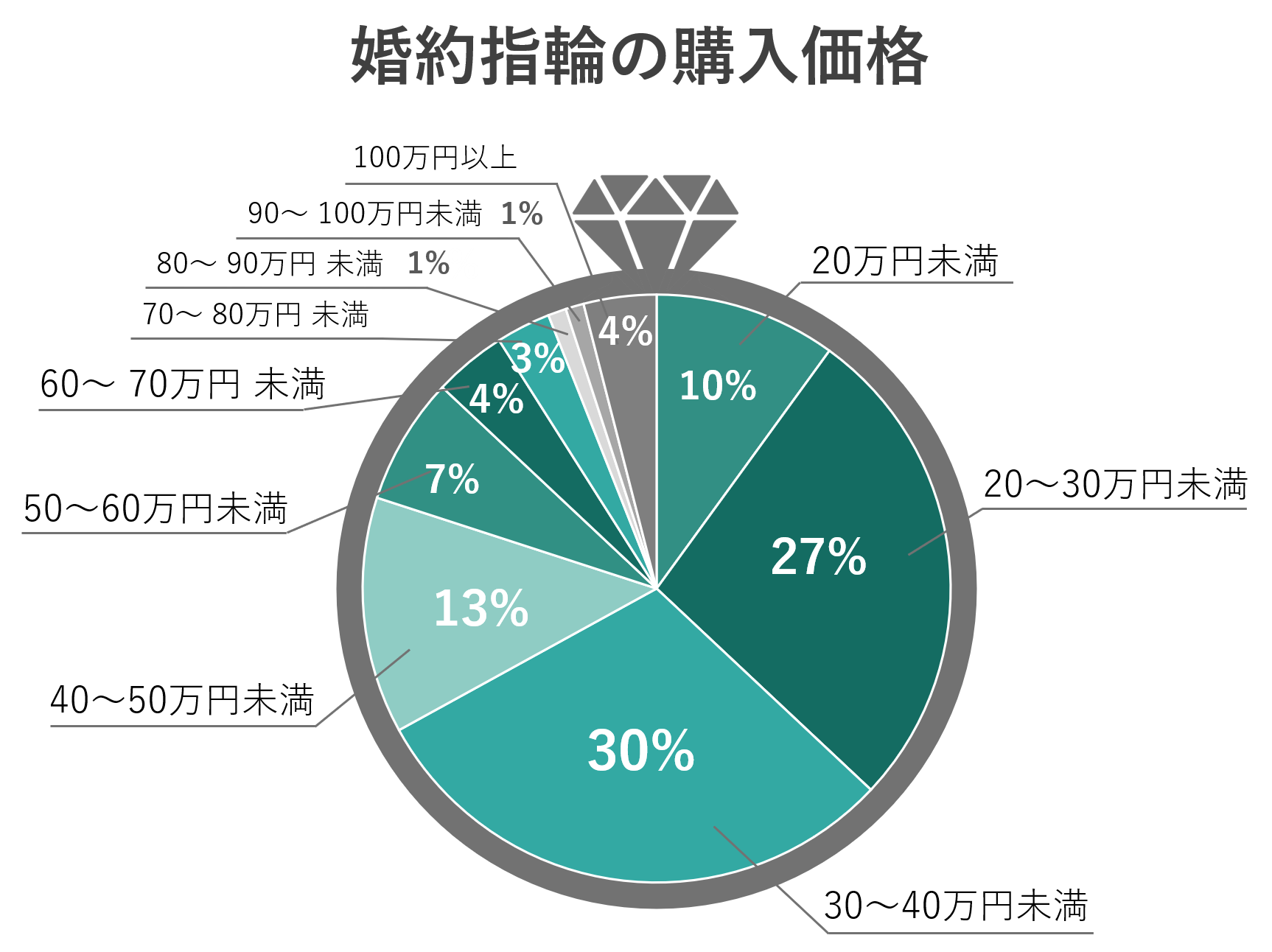 結婚への障害「挙式や新生活の資金」56.1％ 全国平均より10ポイント以上高く 人口減少が進む静岡市の対策は?