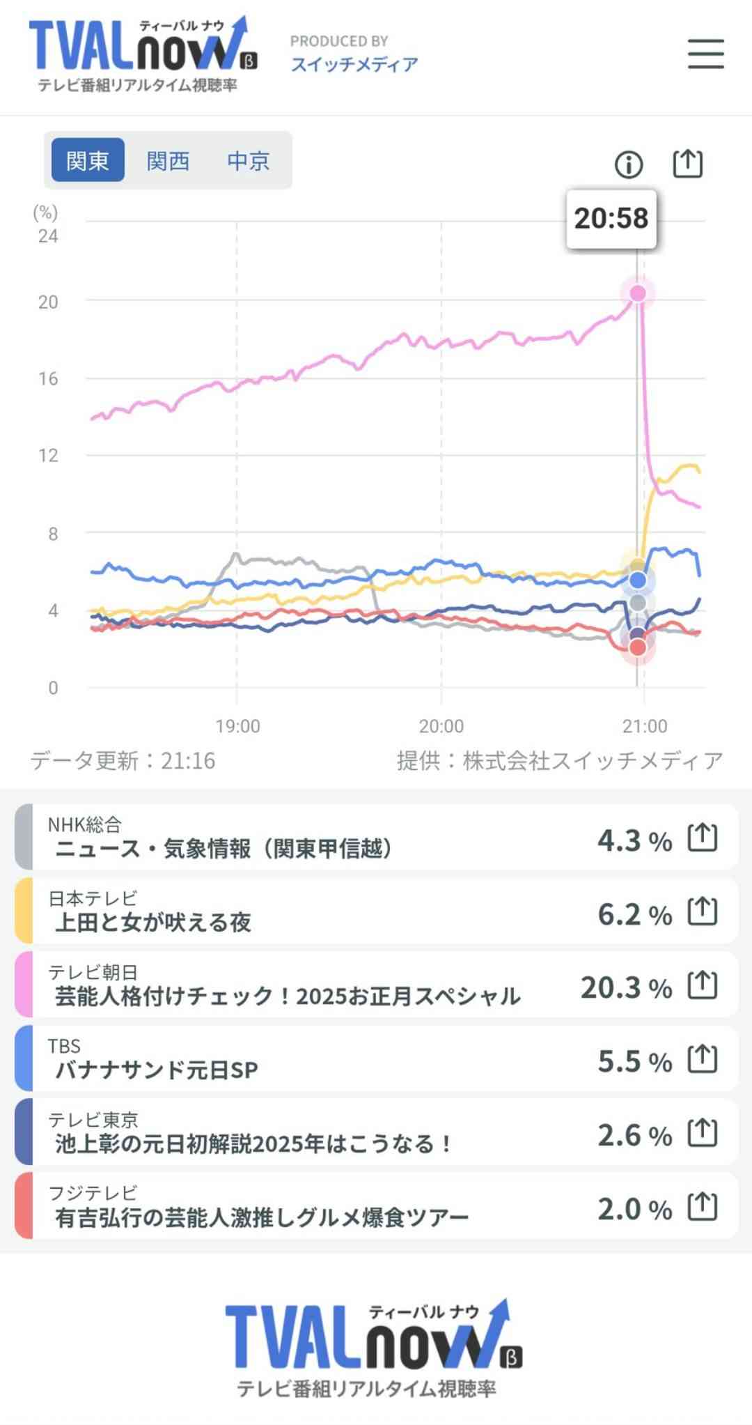 【実況・感想】芸能人格付けチェック!2025お正月スペシャル GACKTマジギレ!そしてついに