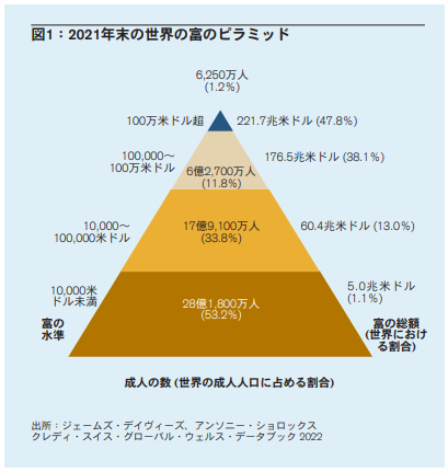 日本に資産1億円超の「富裕層」はどれくらいいる？世帯数・割合・純金融資産をチェック　富裕層が直近1年で買った「最も高いもの」とは