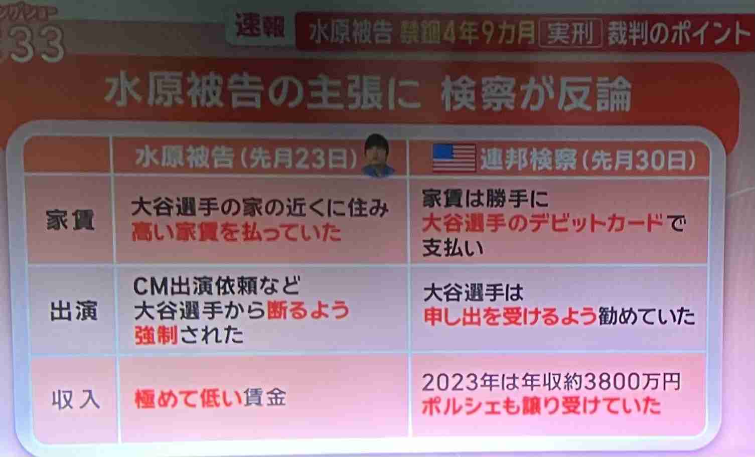 水原一平被告、禁錮4年9か月の実刑判決 大谷口座から26億円盗用…法廷で「心から謝罪したい」