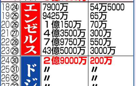 水原一平被告、禁錮4年9か月の実刑判決 大谷口座から26億円盗用…法廷で「心から謝罪したい」