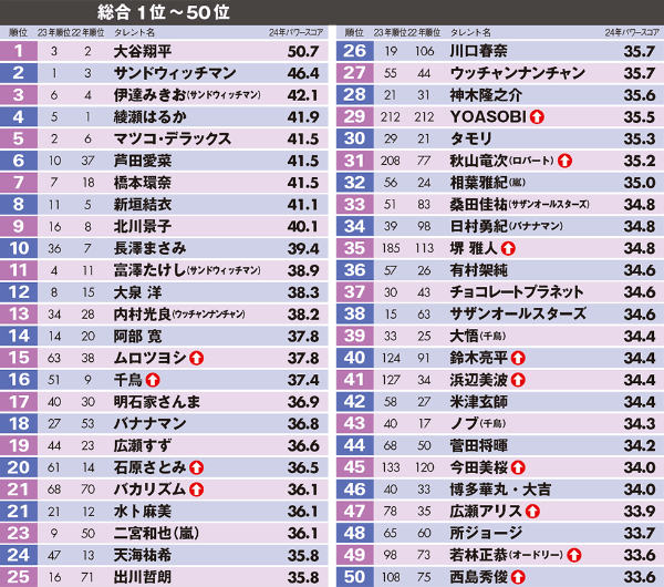 『ドッキリGP』で開眼のtimelesz菊池風磨が、中居正広トラブルで失ったフジテレビ『27時間テレビ』総合司会の大仕事