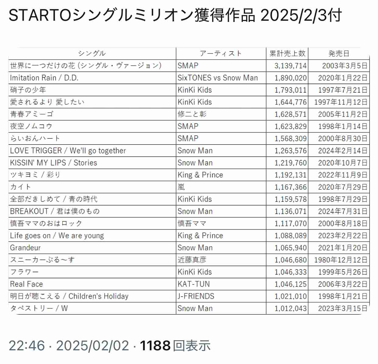 Snow Man　春にサブスク全面解禁へ！SMAPと「同じルート」で国民的アイドルへ