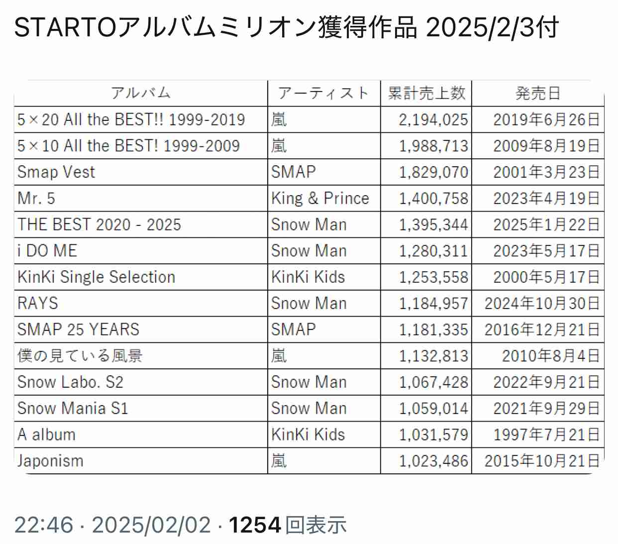 Snow Man　春にサブスク全面解禁へ！SMAPと「同じルート」で国民的アイドルへ