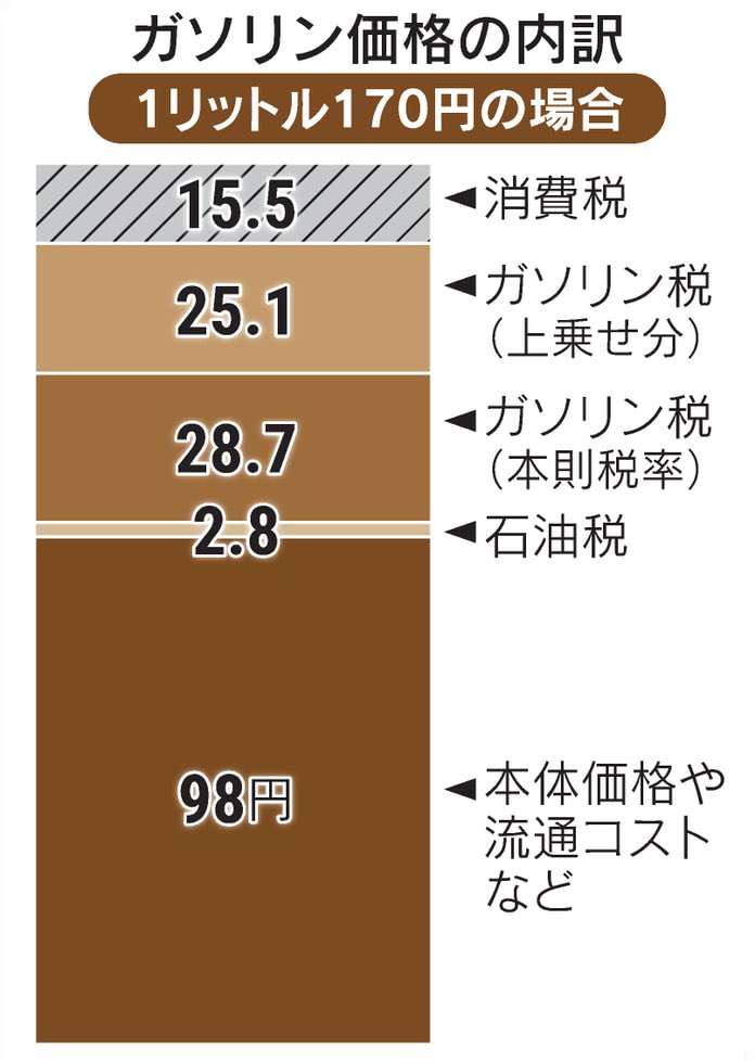 長野県、5000円分のガソリン券を生活困窮世帯に…支給に向け申請の受け付け開始、世帯年収200万円未満または住民税非課税世帯が対象、郵送かオンラインで7月末まで